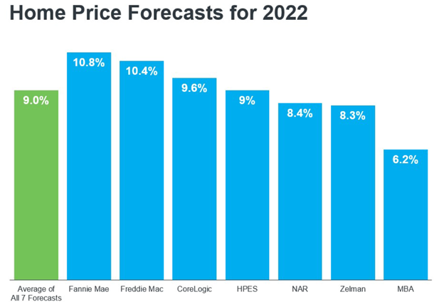 Home price forecasts for 2022